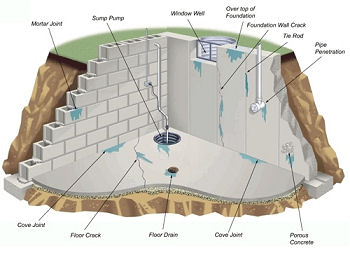 Basement Waterproofing and Foundation Repair