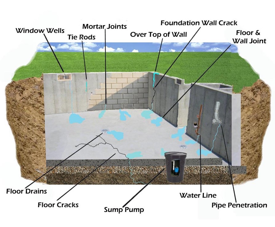French Drains and Basement Waterproofing in Media PA
